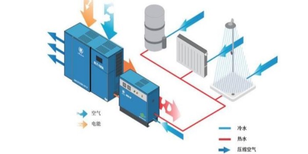 空壓機(jī)余熱回收，有必要做嗎？